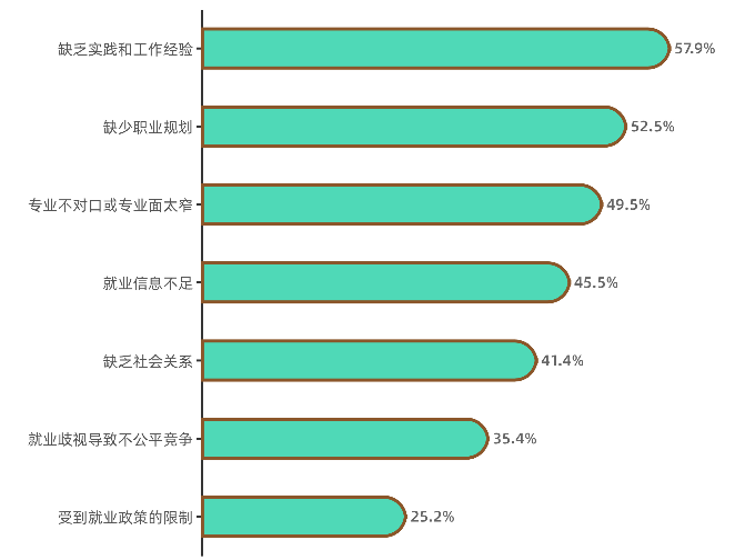 青年群體就業(yè)面臨的困擾。